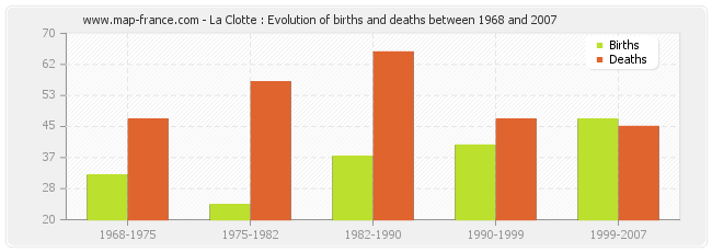La Clotte : Evolution of births and deaths between 1968 and 2007